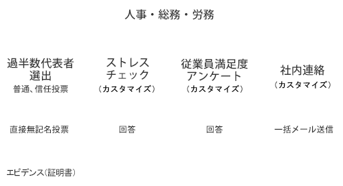 電子投票システム導入で人事 総務 労務の負担を大幅に改善