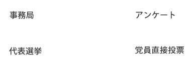 政治政党シリーズ-投票の流れ