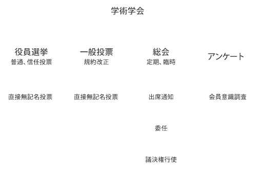 学術学会シリーズ-投票の流れ