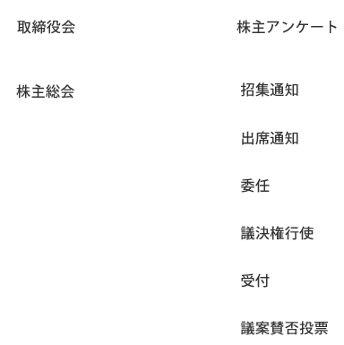 株主総会シリーズ-投票の流れ