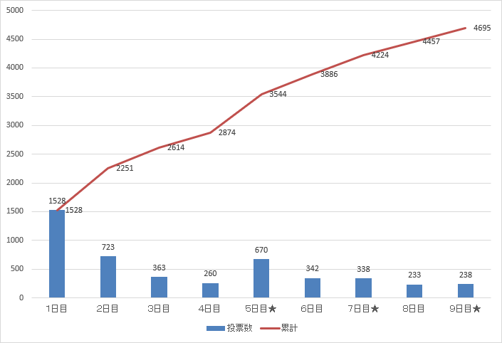 労働組合 投票率