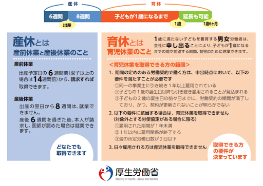 産前・産後休業は誰でも取得できる反面、育児休業は取得できる方の要件が決まっています