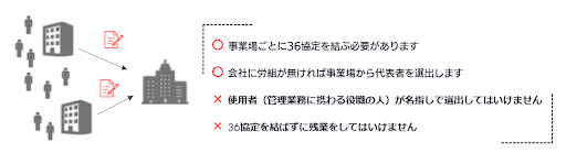 事業場ごとに36協定を結ぶ必要があります。会社に労組が無ければ、事業場から代表者を選出します。使用者（管理業務に携わる役職の人）が名指しで選出してはいけません。36協定を結ばずに残業をしてはいけません。