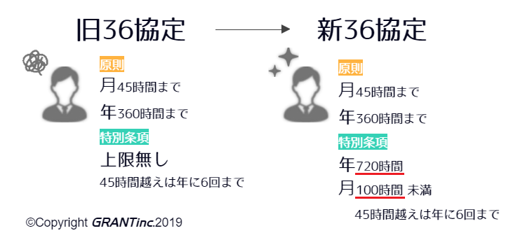 旧36協定と新36協定の違いは特別条項にはっきりとした定めができたことです。旧36協定では上限無しだったところが、新36協定では年720時間、月100時間未満の定めがつきました。