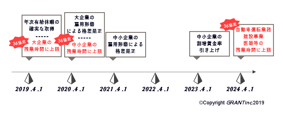 2019年4月1日には大企業を対象に新36協定が施行され、来年の2020年4月1日には中小企業を対象に新36協定が施行される。