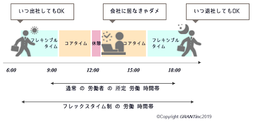 フレックスタイム制は出社と退社が自由となる時間帯（フレキシブルタイム）と会社に駐在していなければならない時間帯（コアタイム）の2種類から成り立っている。