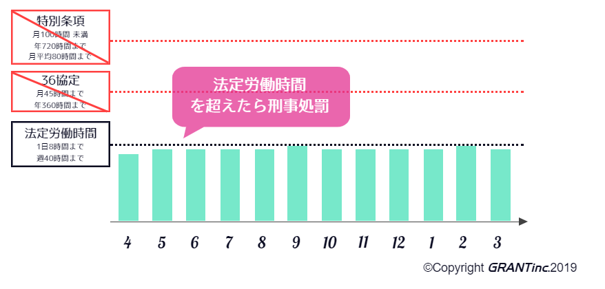 そもそも36協定を商社が結んでいなかったら。法定労働時間1日8時間、週40時間を超えて従業員を働かせることはできない。仮に法定労働時間を超えて従業員が働いていた場合、企業は刑事処罰を科される。