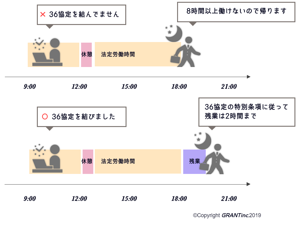 36協定を結ばなかった場合と結んだ場合のイメージ比較