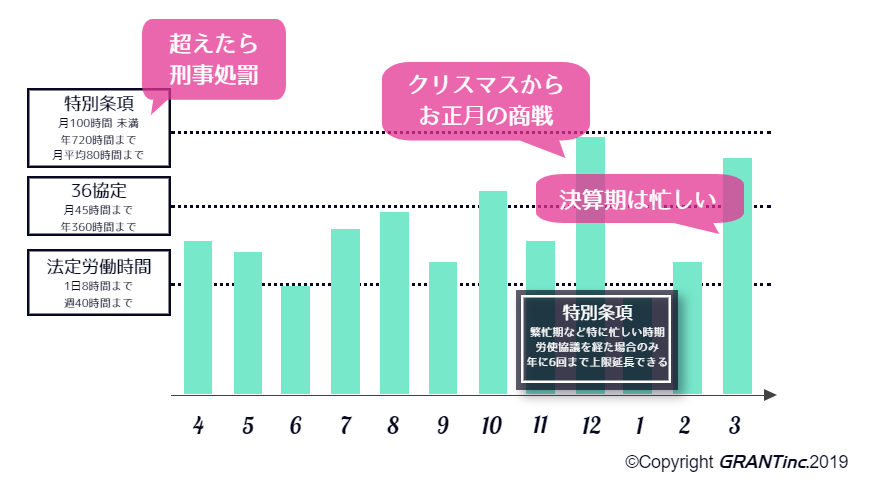 特別条項つき36協定をもしも商社が結んだら。クリスマス、お正月の商戦時期や決算の時期は36協定で定めた月45時間を月100時間まで年に6回まで延長できる。旧36協定では企業が協定内容を反故にした場合に対する処罰がなかったが、新36協定においては刑事処罰が企業に科される。