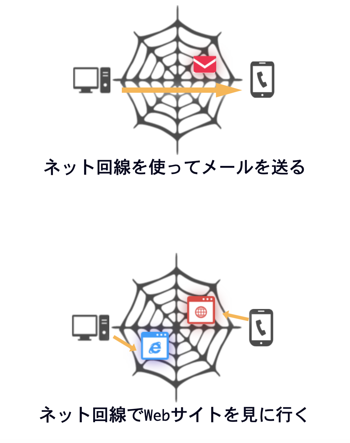 「ネット回線を使ってメールを送る」のがネット。「ネット回線でＷｅｂサイトを見に行く」のがWeb