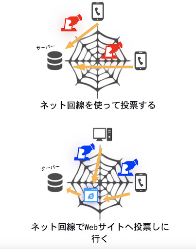 「ネット回線を使って投票する」のがネット投票。「ネット回線でWebサイトへ投票しに行く」のがWeb投票