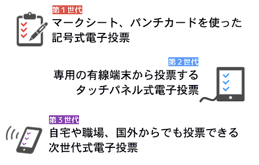 第一世代電子投票「マークシート、パンチカードを使った記号式電子投票」。第二世代電子投票「専用の有線端末から投票するタッチパネル式電子投票」。第三世代電子投票「自宅や職場、国外からでも投票できる次世代式電子投票」