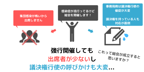 「感染症が流行っているけど総会を開催します！」という具合に強行開催をしても「集団感染が怖いから出席をしません」という具合に出席者は少なくなり、事務局側は議決権行使の催促が業務負担になり議決権を持っている人も対応が面倒、という状況に陥ります。これって総会が成立すると思いますか？