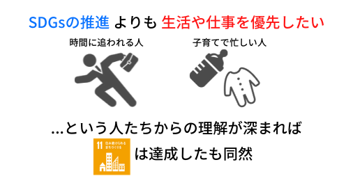 SDGsの推進よりも生活や仕事を優先したい、という人たちからの理解が深まれば11番目の目標は達成したも同然