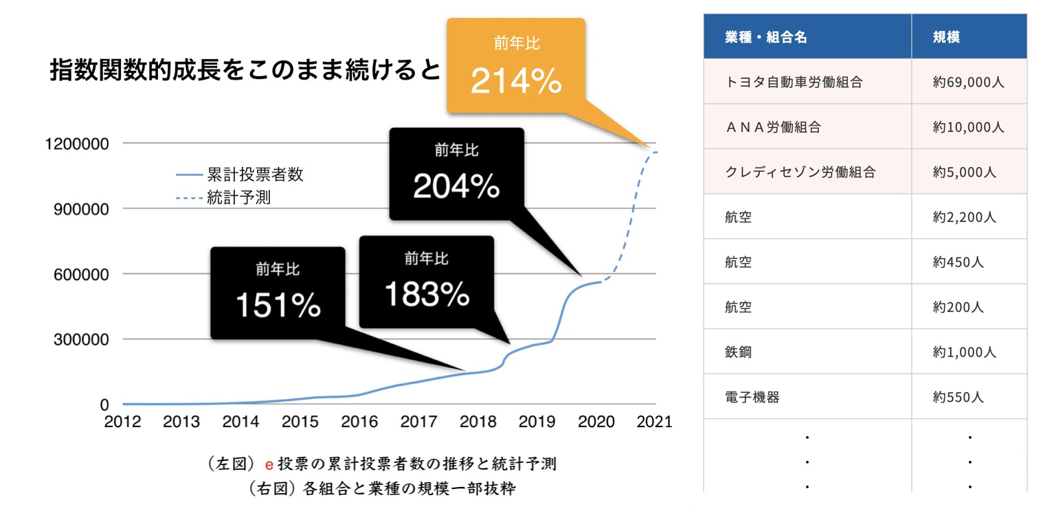 2020年1月末時点で前年比204%の累計投票者数を記録いたしました。このまま指数関数的成長を続けると来年には120万人の累計投票者数も視野に入ってきます。