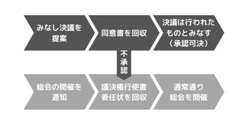 みなし決議を提案し、議決権を保有する人々から同意書を全て回収することができれば決議は行われたものとみなされ、承認可決にいたる。しかし、同意書を全て回収できなかった場合は不承認として通常通りに総会を開催しなければならない。