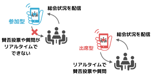 参加型と出席型で総会状況を配信する部分は共通します。しかし、出席型であればリアルタイムで賛否投票や質問が可能な反面、参加型では賛否投票や質問がリアルタイムで行うことができません。