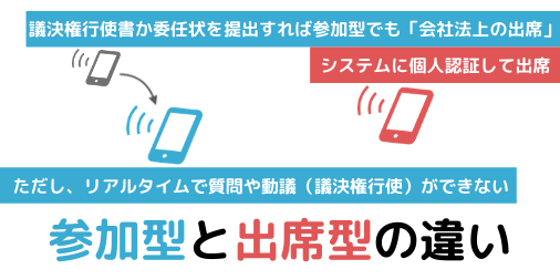 議決権行使書か委任状を提出すれば参加型でも「会社法上の出席」になる。ただし、リアルタイムで質問や同義（議決権行使）ができない。出席型はシステムに個人認証して出席することができる。