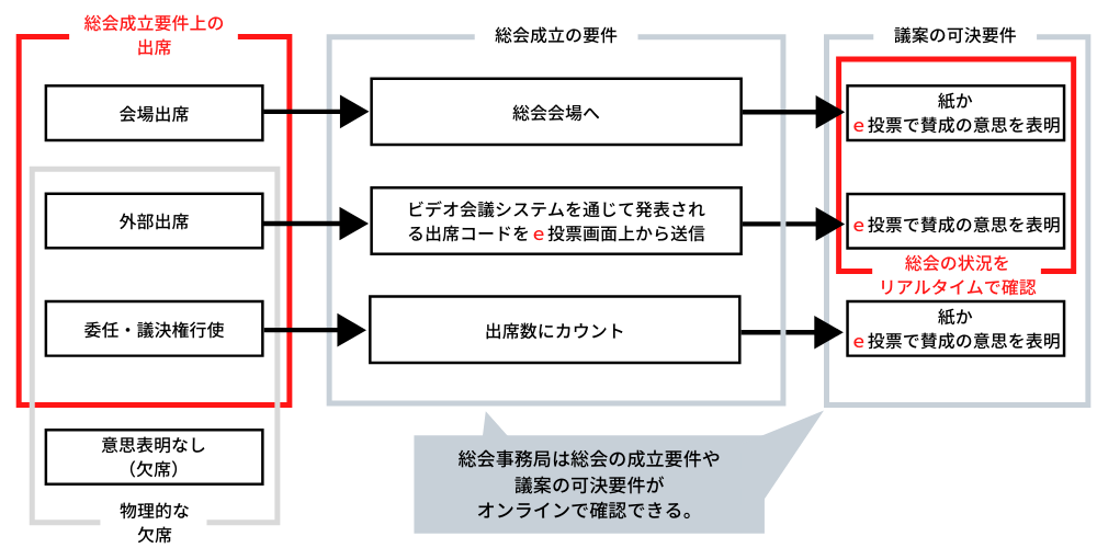 総会事務局は総会の成立要件や議案の可決要件がオンラインで確認できる。