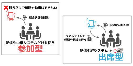 配信や中継システムだけを使う「参加型」は観るだけでは質問や動議はできない。しかし、配信中継システムとｅ投票を併用する「出席型」はリアルタイムで質問や動議を行うことができます。