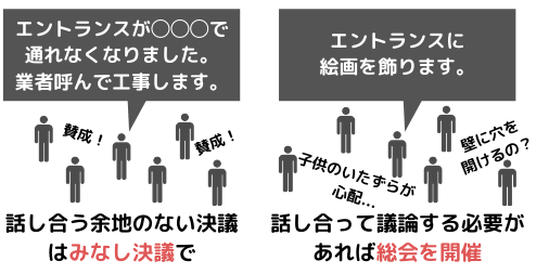 「エントランスが〇〇〇で通れなくなりました。業者を呼んで工事します」と言った具合に話し合う余地のない決議はみなし決議が成立しやすくなりそうです。しかし「エントランスに絵画を飾ります」と言う具合に反対意見が出るであろう、話し合って議論する必要があれば総会を開催するべきでしょう。