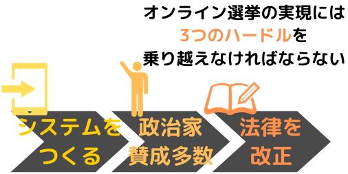 オンライン選挙の実現には「システムをつくり」「政治家の賛成多数で可決を受け」「法律を改正」する3つのハードルを乗り越えなければならない。