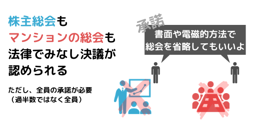 株主総会もマンションの総会も法律でみなし決議が認められる。ただし、全員の承諾が必要。（過半数ではなく全員）