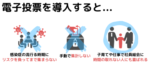 電子投票を導入すると「感染症の流行る時期にリスクを負ってまで集まらなくてもよくなる」「手動で集計しなくてもよくなる」「子育てや仕事で社員総会に時間の取れない人にも喜ばれる」などの恩恵を受けられます。