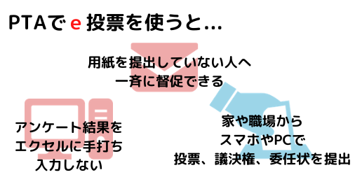 PTAでｅ投票を使うと「アンケート結果をエクセルに手打ち入力しない」「用紙を提出していない人へ一斉に督促できる」「家や職場からスマホやPCで投票、議決権、委任状を提出」ということが可能になります。