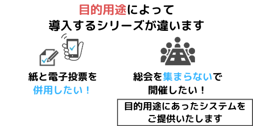 「紙と電子投票を併用したい」、「総会を集まらないで開催したい」など、目的用途によって導入するシリーズが違います。ｅ投票では目的用途にあったシステムをご提供いたします。