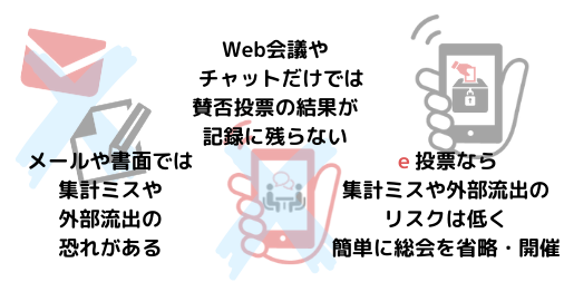 メールや書面では集計ミスや外部流出の恐れがあり、Web会議やチャットだけでは賛否投票の結果が記録に残らないため、ｅ投票のような電磁的方法を組み込むことで集計ミスや外部流出のリスクを低く抑える必要がある。