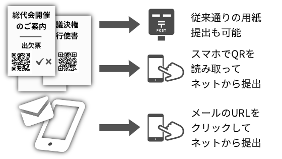 デジタライゼーションでは、スマホでQRコードを読み取りネットから提出する方法、メールのURLをクリックしてネットから提出する方法、従来通りの用紙提出も可能となっている。