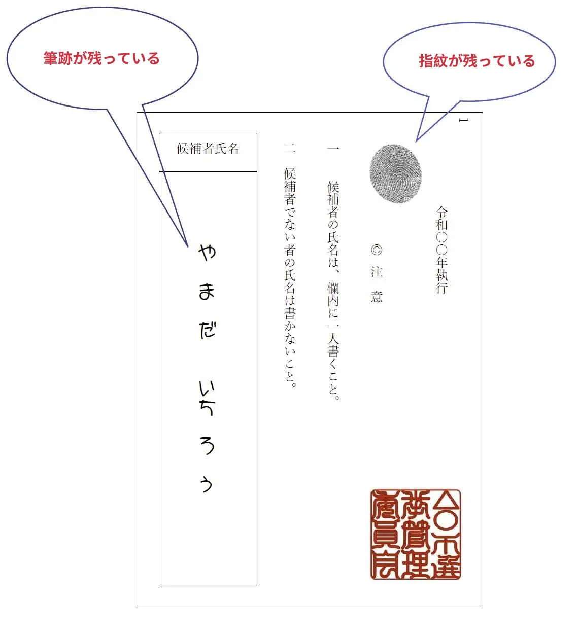 無記名投票の用紙には筆跡や指紋が残っている。そこから個人特定することは可能。