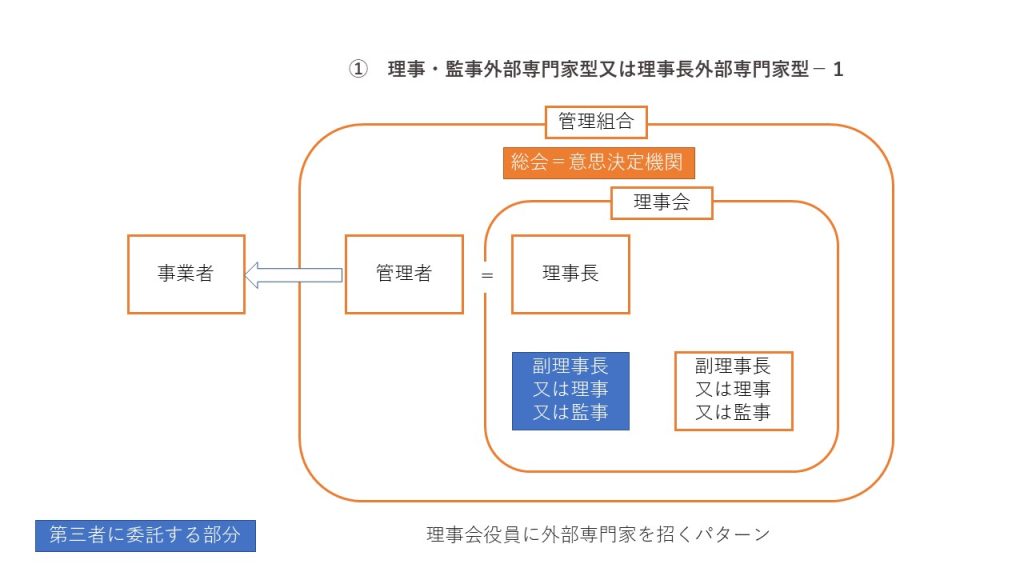 理事・監事外部専門家型又は理事長外部専門家型－１