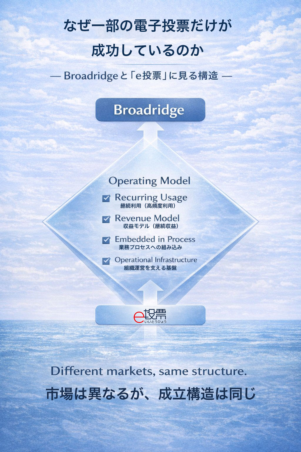 成功モデルの共通構造（Operating Model）